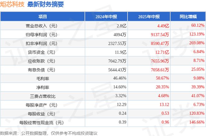 炬芯科技（688049）2025年中报简析：营收净利润同比双